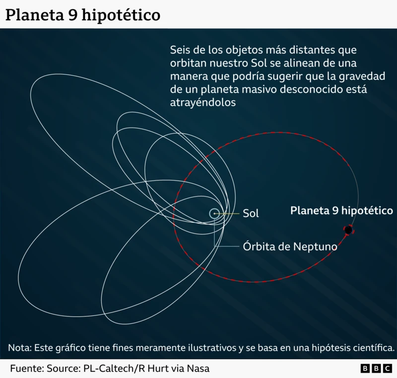 Gráfico de órbitas inusuales de objetos transneptunianos descubiertos por Caltech
